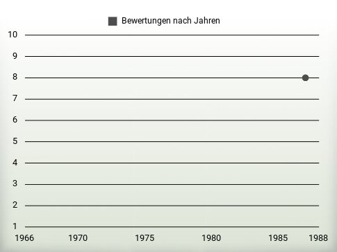 Bewertungen nach Jahren