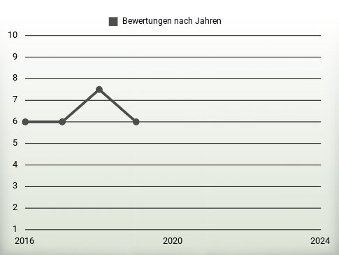 Bewertungen nach Jahren