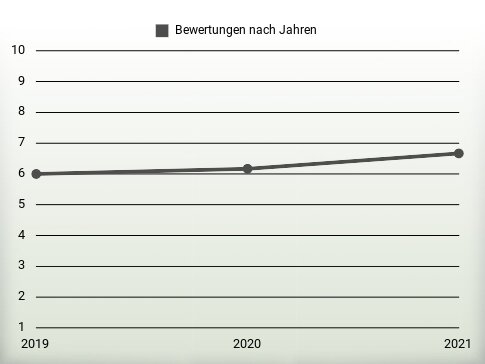 Bewertungen nach Jahren