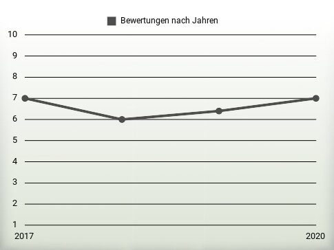 Bewertungen nach Jahren