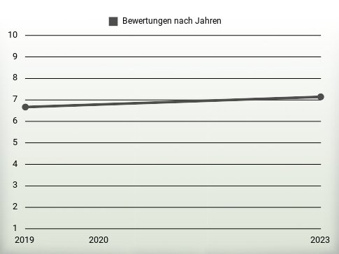 Bewertungen nach Jahren