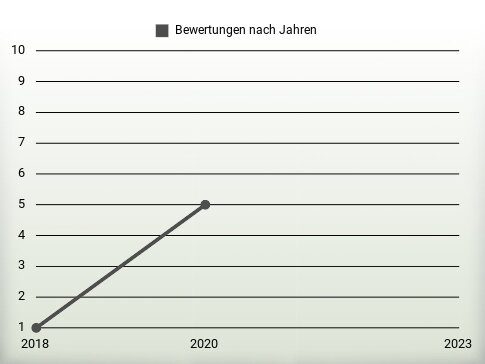 Bewertungen nach Jahren