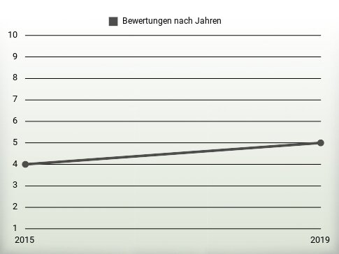 Bewertungen nach Jahren