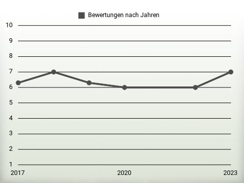 Bewertungen nach Jahren