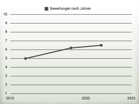 Bewertungen nach Jahren