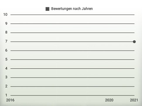 Bewertungen nach Jahren