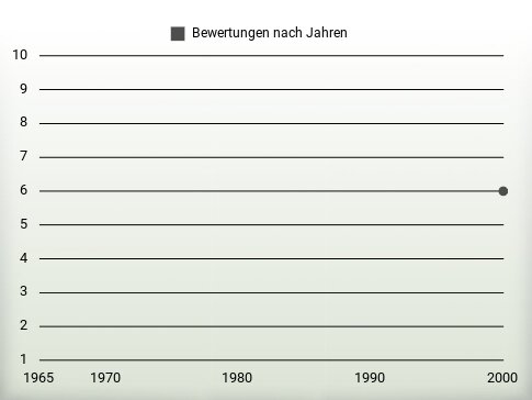 Bewertungen nach Jahren