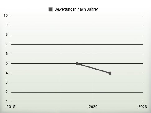 Bewertungen nach Jahren