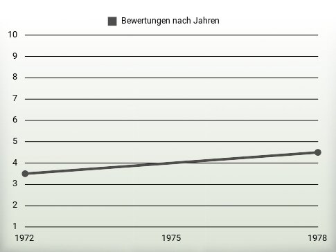 Bewertungen nach Jahren