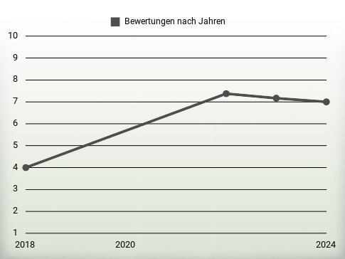 Bewertungen nach Jahren