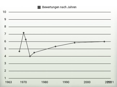 Bewertungen nach Jahren