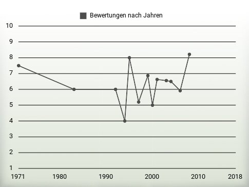 Bewertungen nach Jahren