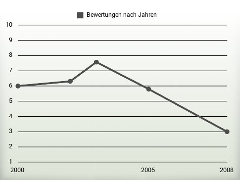 Bewertungen nach Jahren