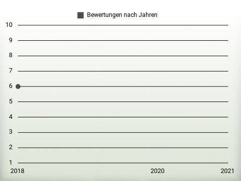 Bewertungen nach Jahren