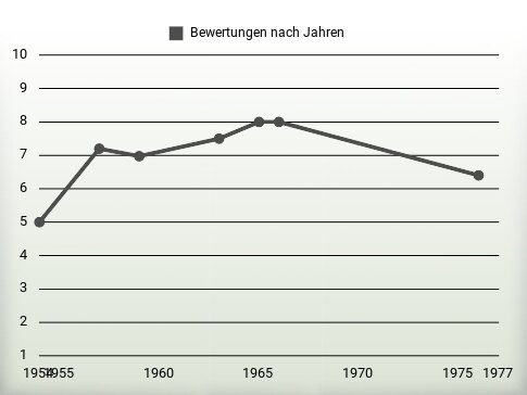 Bewertungen nach Jahren