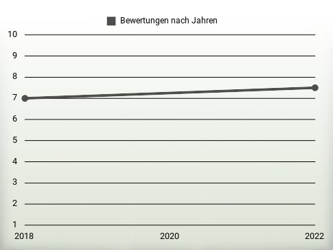 Bewertungen nach Jahren