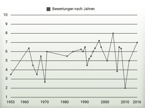 Bewertungen nach Jahren