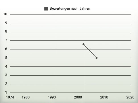 Bewertungen nach Jahren