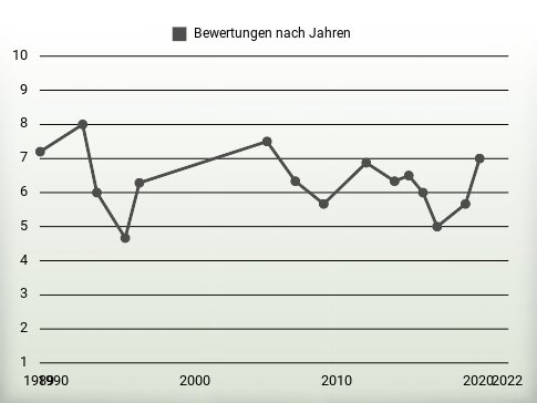 Bewertungen nach Jahren