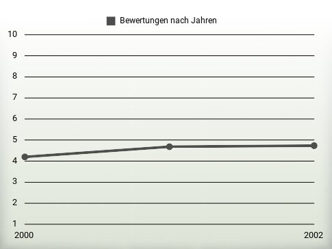 Bewertungen nach Jahren