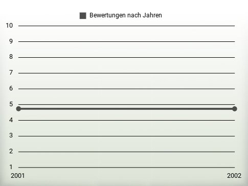 Bewertungen nach Jahren