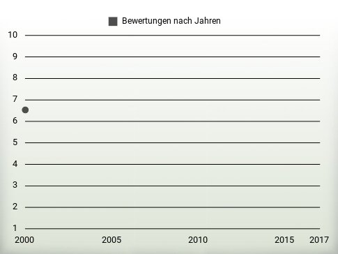 Bewertungen nach Jahren