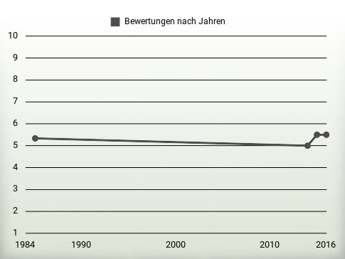 Bewertungen nach Jahren