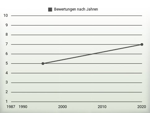 Bewertungen nach Jahren