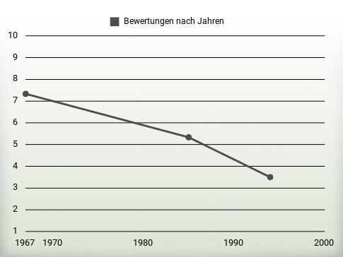 Bewertungen nach Jahren