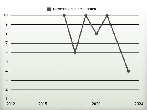 Bewertungen nach Jahren