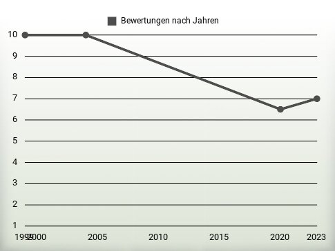 Bewertungen nach Jahren