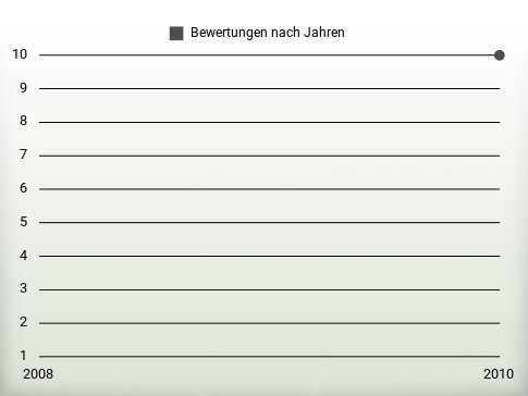 Bewertungen nach Jahren