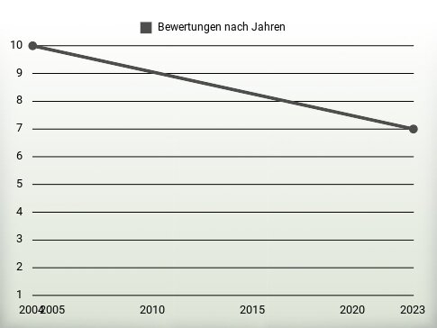 Bewertungen nach Jahren