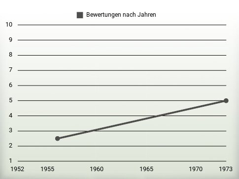 Bewertungen nach Jahren