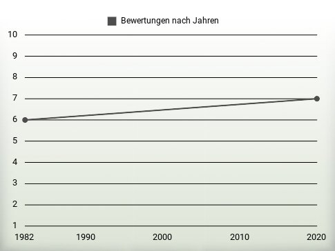 Bewertungen nach Jahren