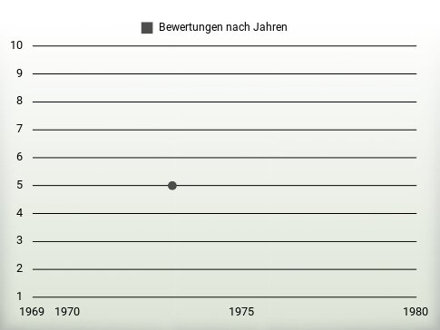 Bewertungen nach Jahren