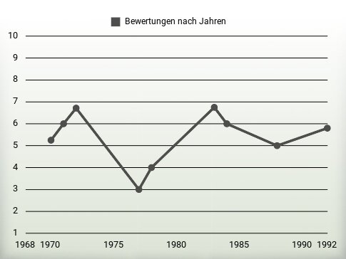 Bewertungen nach Jahren