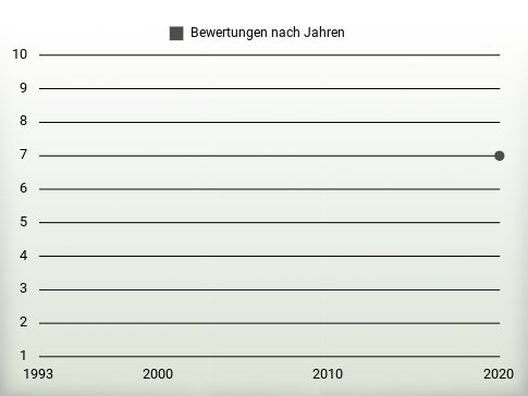 Bewertungen nach Jahren