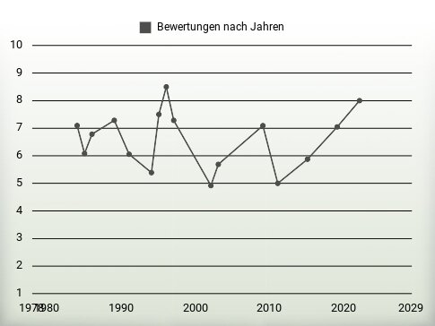 Bewertungen nach Jahren