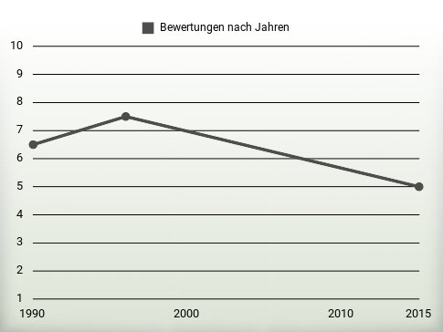 Bewertungen nach Jahren