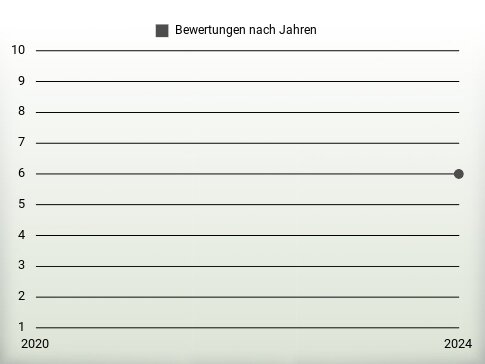 Bewertungen nach Jahren