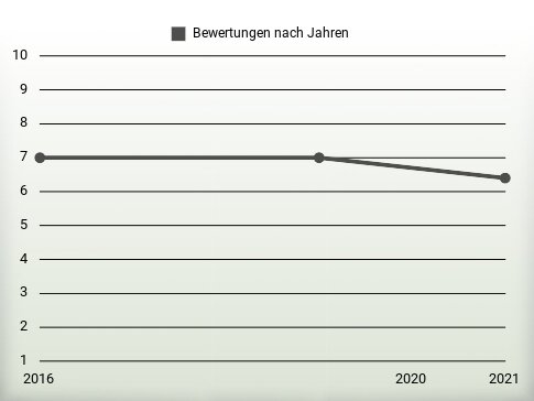 Bewertungen nach Jahren