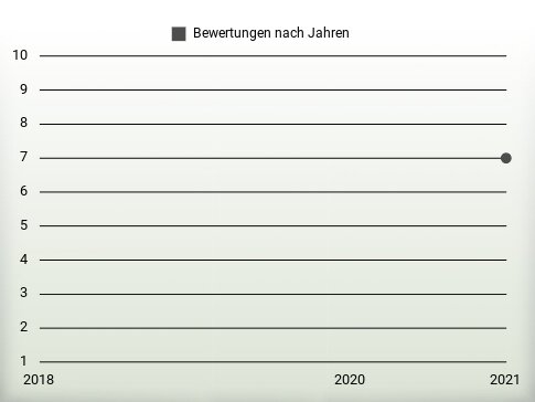 Bewertungen nach Jahren