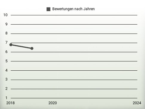 Bewertungen nach Jahren