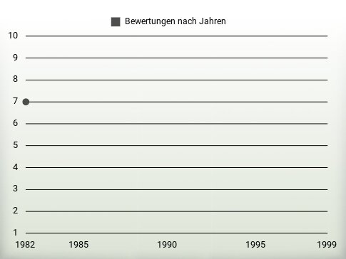 Bewertungen nach Jahren