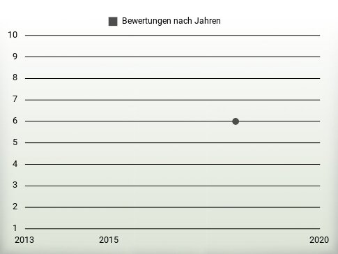 Bewertungen nach Jahren