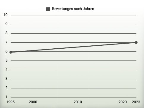 Bewertungen nach Jahren