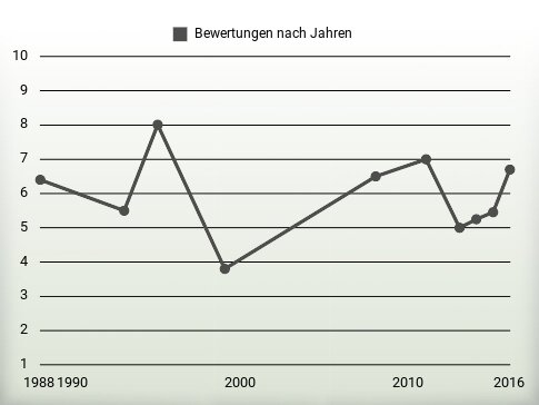 Bewertungen nach Jahren