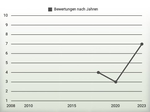 Bewertungen nach Jahren