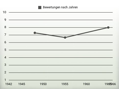 Bewertungen nach Jahren